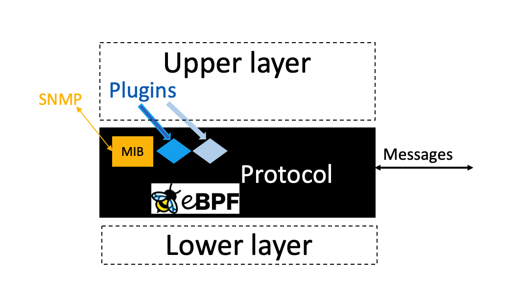 Pluginized protocol