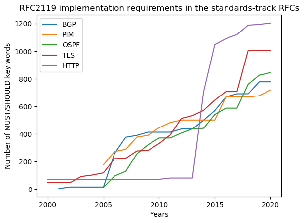 Internet protocols