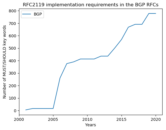 Evolution of the BGP protocol