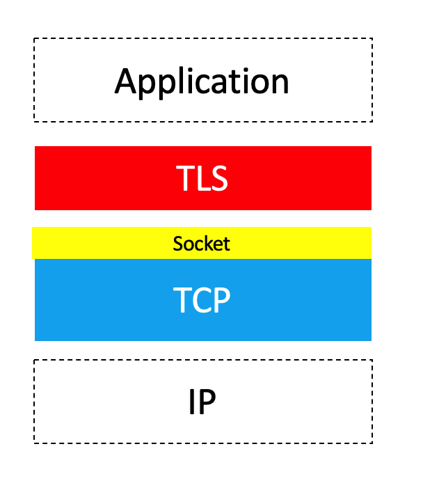 TCP over TLS